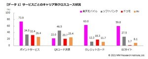 携帯キャリア提供のサービス利用、クレカ1位は楽天カード、QRコード決済は?