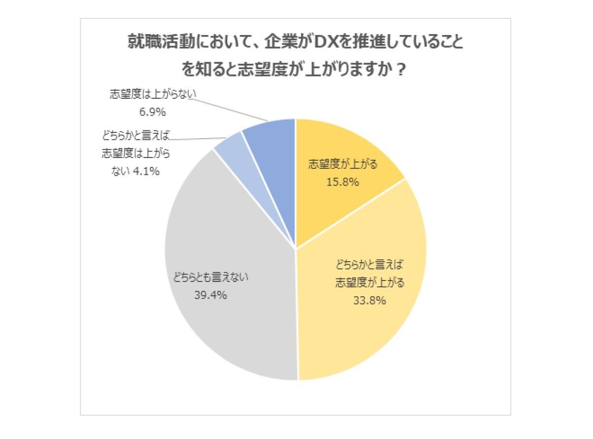 就職活動において、企業がDXを推進していることを知ると志望度が上がりますか?