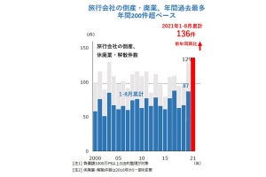 旅行会社の倒産・廃業が8ケ月で「過去最多」 - 帝国データバンクが発表