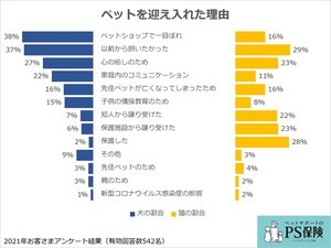 ペットを迎え入れた理由、犬と猫でどう違う?