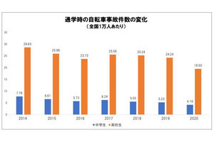 中高生の「自転車事故」、ワースト1位の県はどこ?