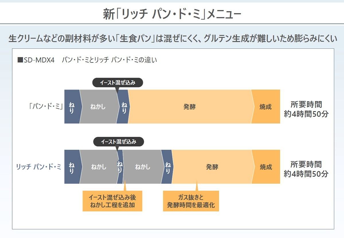 パナソニック ホームベーカリー ビストロ SD-MDX4