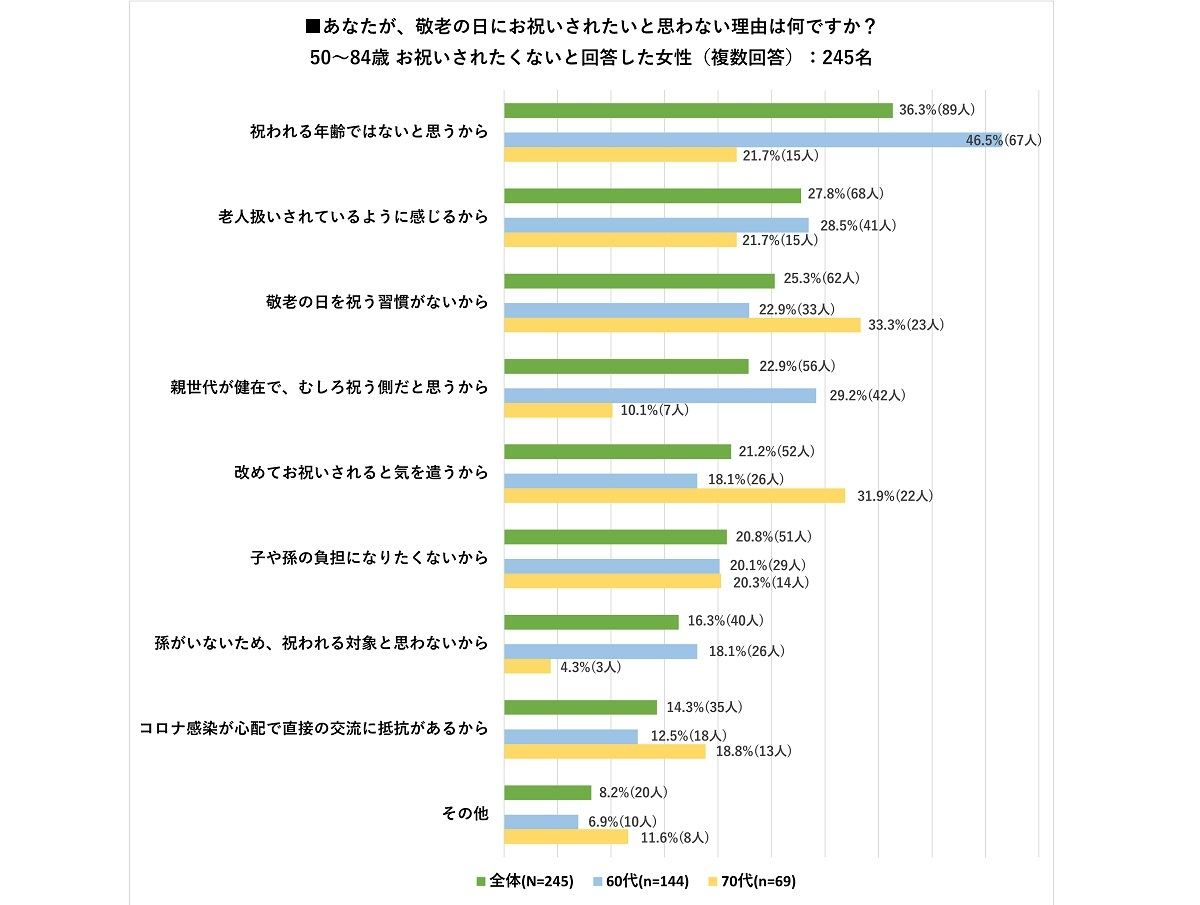 敬老の日をお祝いされたくない理由