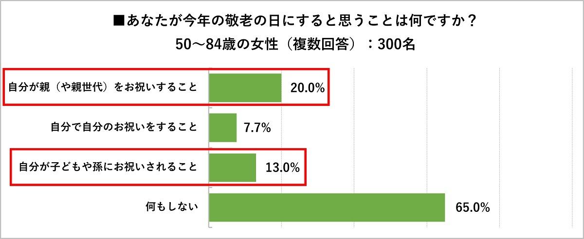 あなたが今年の敬老の日にすると思うことは何ですか?