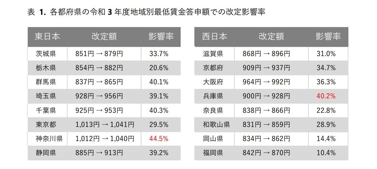 各都府県の令和3年度地域別最低賃金答申額での改定影響率