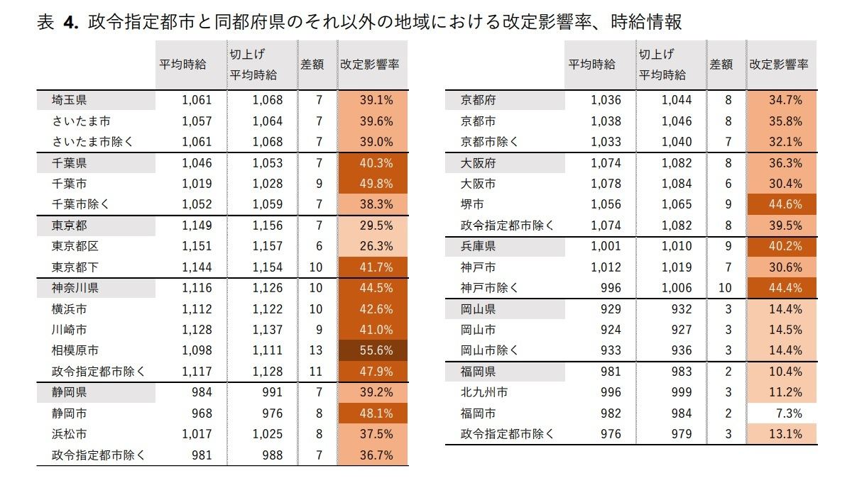 政令指定都市と他地域での差