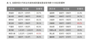 「地域別最低賃金」改定で時給への影響は? 最も影響を受けるのは神奈川県