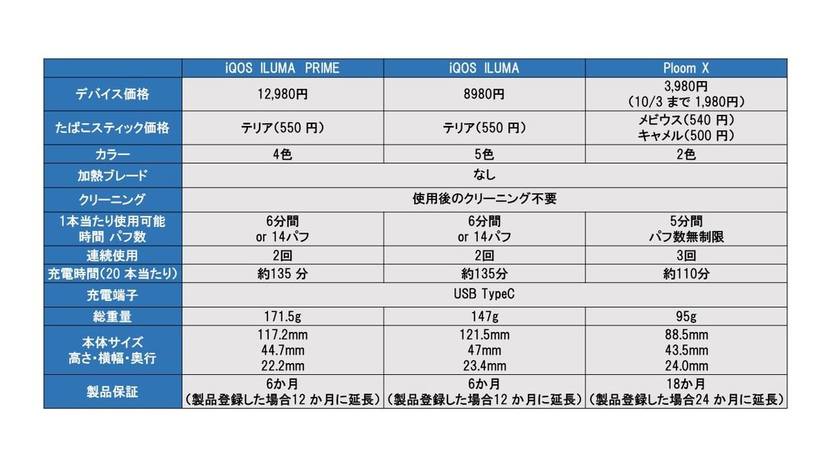 Ploom X」と「IQOS ILUMA」徹底比較! 話題の新型加熱式たばこデバイス