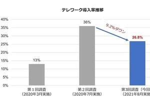 デル、中小企業のテレワーク導入状況を調査- 約7割がテレワークを実施せず