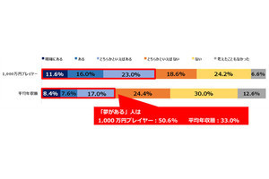 【境界線】年収1,000万円以上と平均年収の人、仕事での「夢」の違いは?