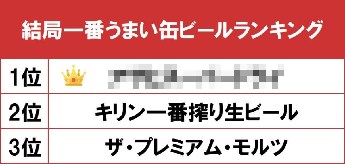 結局一番うまい缶ビールランキング 1位は 2位キリン一番搾り マピオンニュース