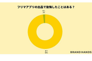 フリマアプリで「後悔した人」98%! その理由は?