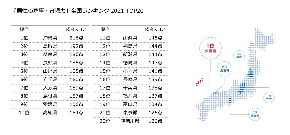 「男性の家事・育児力」全国ランキング2021、TOP20