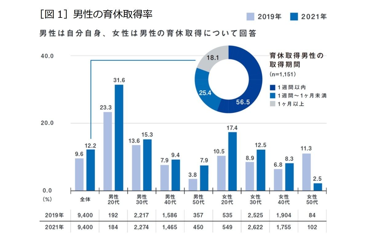 男性の育休取得率