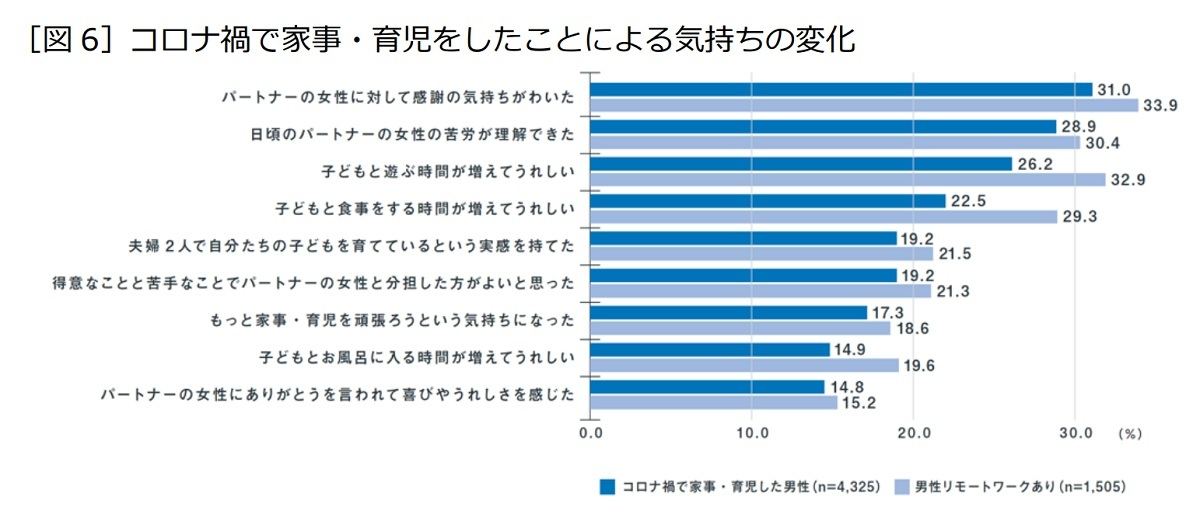 コロナ禍で家事・育児をしたことによる気持ちの変化