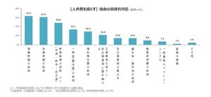 地域別最低賃金引き上げで「人件費を減らす」企業は17% - 具体的な対応は?