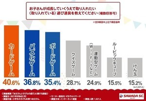 1000人のパパに聞いた「子どものために取り入れたい遊び」1位は? - 2位はパズルゲーム