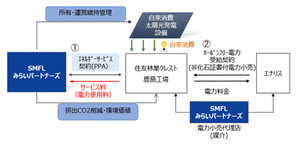 住友林業クレスト鹿島工場、使用電力が100%再生可能エネルギーに