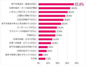 働く女性818人に聞いた、今の上司の不満なところは?