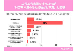 【本音を聞く】婚約指輪の「不満な金額」はいくら? 未婚女性400人に調査