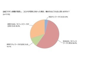 中小企業、約8割がコロナ収束後も出社への回帰を予測かつ希望- デルが調査