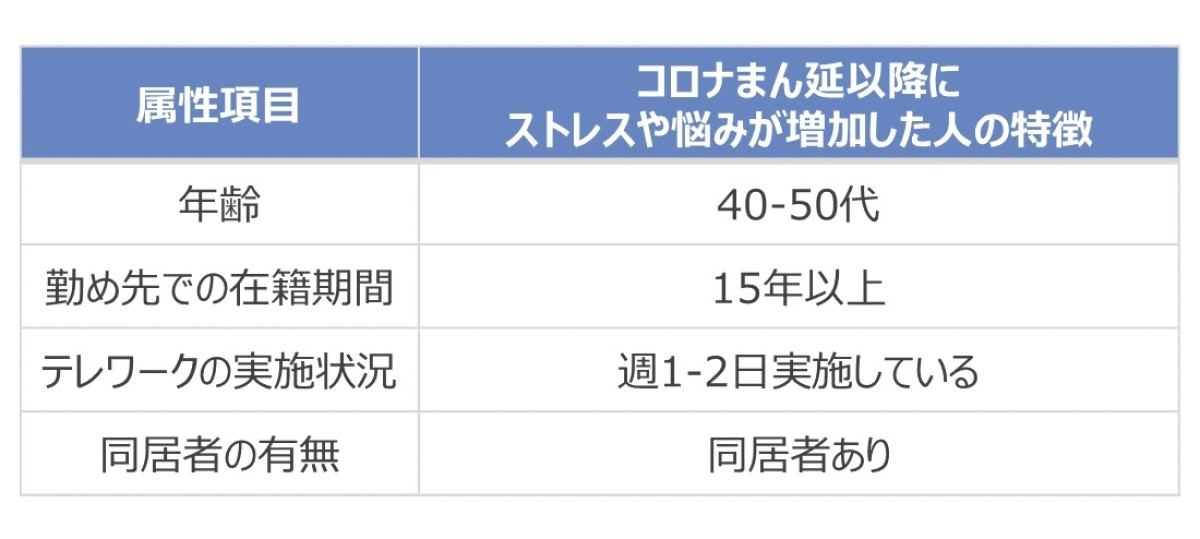 コロナまん延以降にストレスや悩みが増加したメンタル不調者に見受けられた特徴