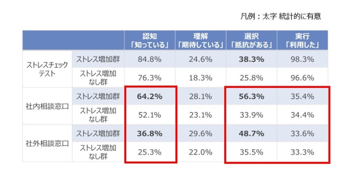 メンタル不調者におけるコロナまん延以降のストレス増加有無ごとのサービス・ギャップの実態