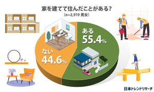 「家を建てるときに重視した項目」1位は? - 2位は「環境」