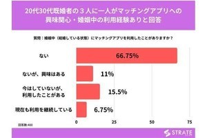 既婚者の【本音】3割がマッチングアプリに興味!? 20、30代男女に調査