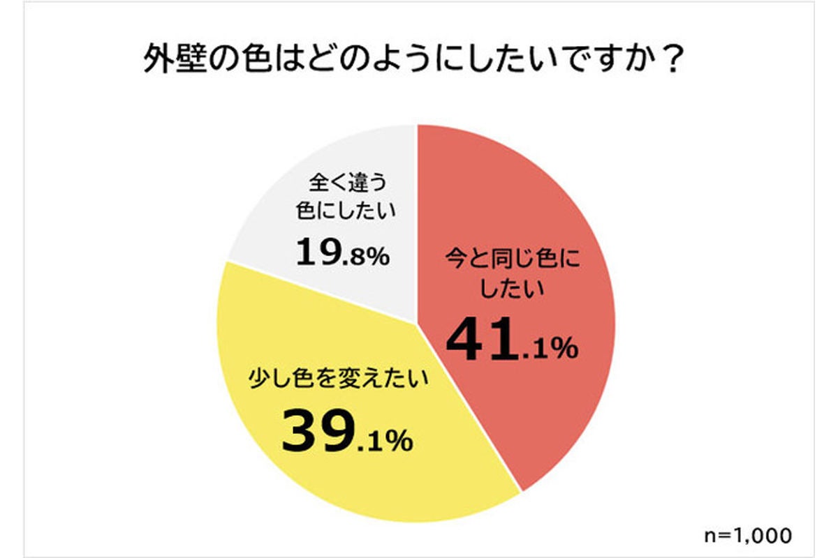 戸建て外壁塗装の人気カラー1位は 2位アイボリー 3位グレー マイナビニュース