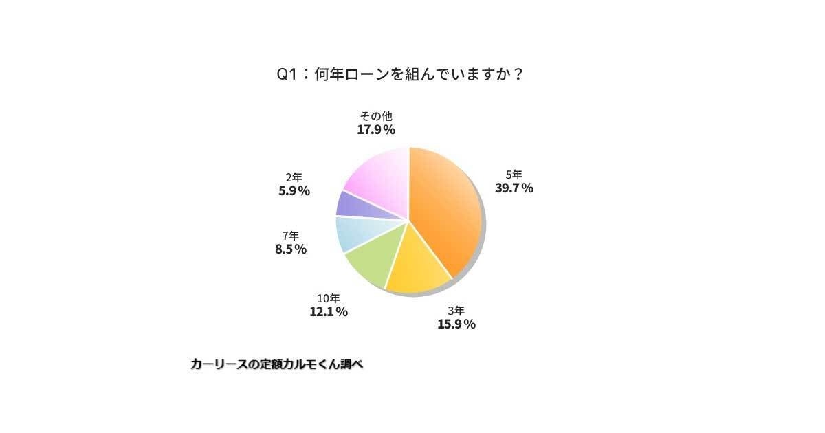 判明 車のローン 年数や月の支払い金額 頭金で多くの人は幾らにする マイナビニュース