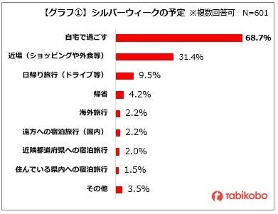 21年シルバーウィークの過ごし方 最も多いのは マイナビニュース