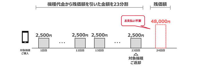 23カ月目に返却するケース