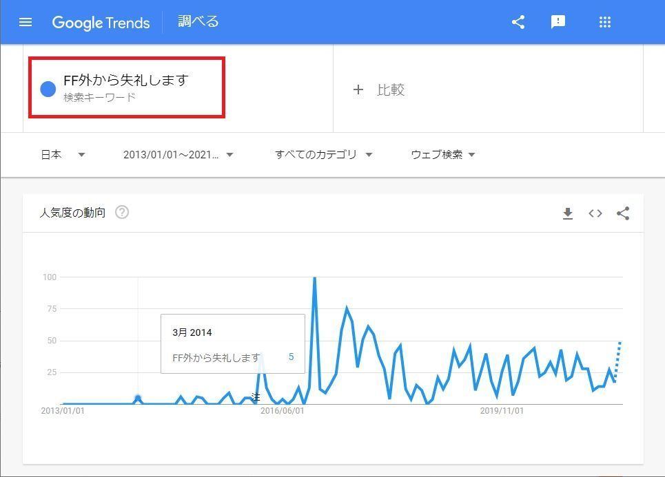 「FF外から失礼します」、Googleトレンドの調査結果