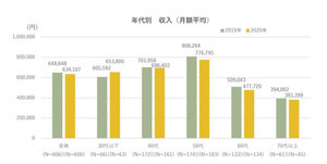 コロナ禍で消費税額の月平均は2万3,696円へ増加、収入は月いくら減った?