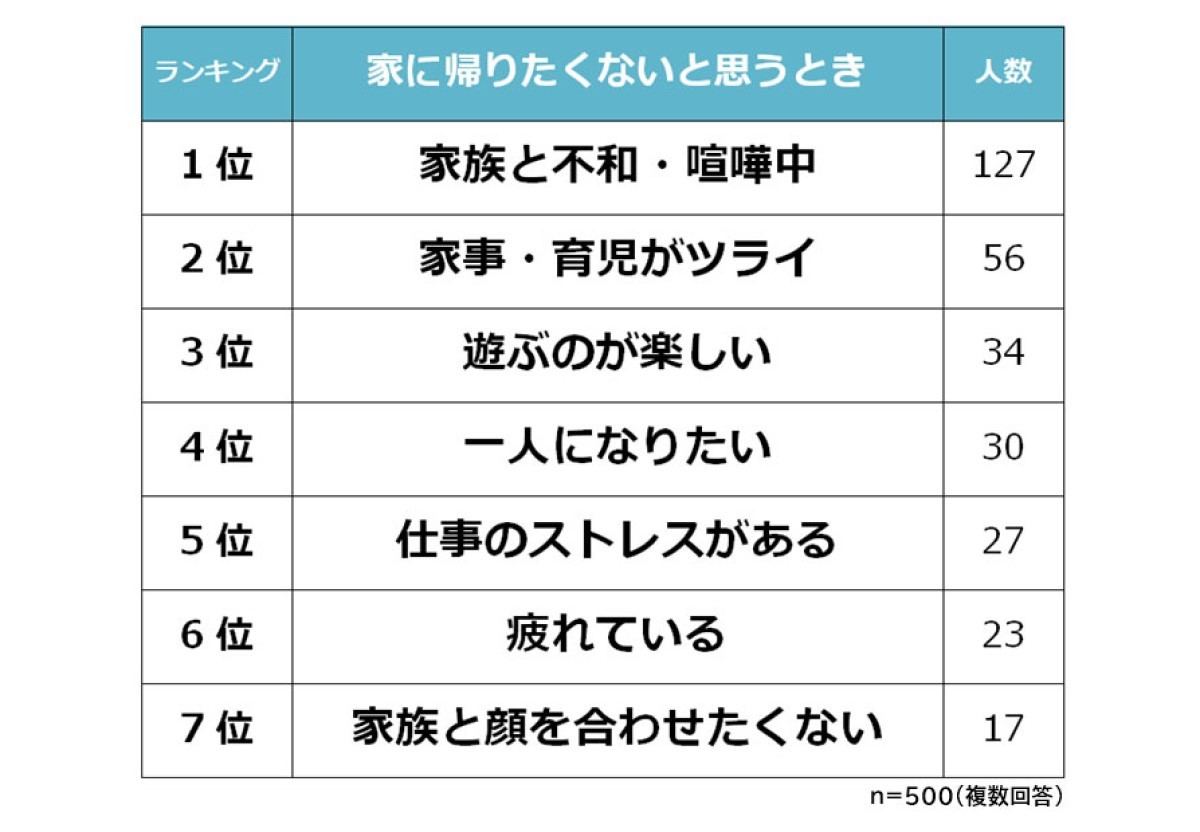 家に帰りたくないと思うとき