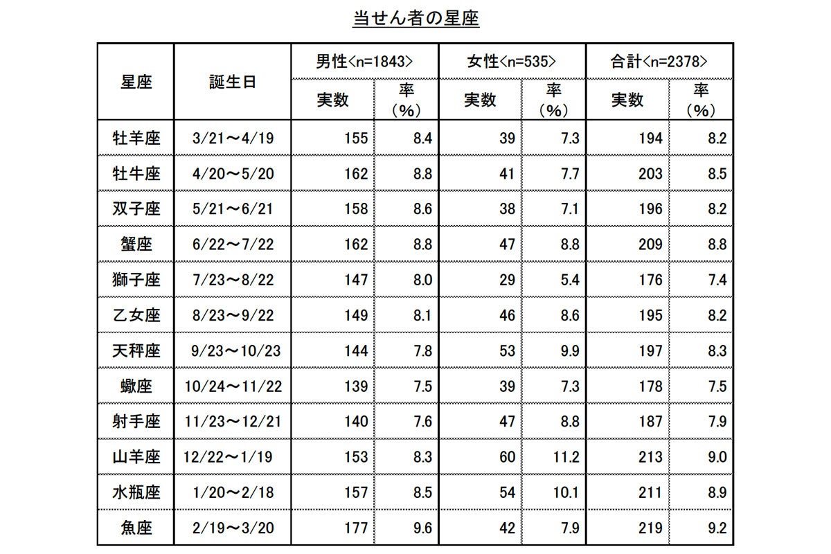 当せんの秘訣や保管場所は 宝くじ高額当せん者の特徴を発表 マイナビニュース