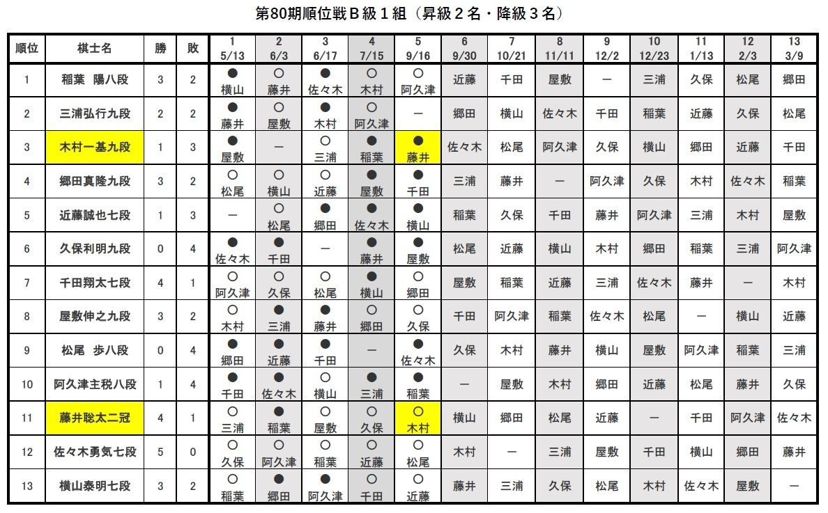 通販激安 藤井聡太さん3冠達成祝特価 昭和骨董5 8寸将棋盤 桐製将棋盤蓋付 囲碁 将棋 Clinicaecirurgiacapilar Com Br