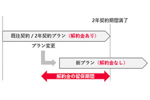 ドコモ、定期契約の解約金・解約金留保を廃止 - “2年縛り”見直しは最終段階