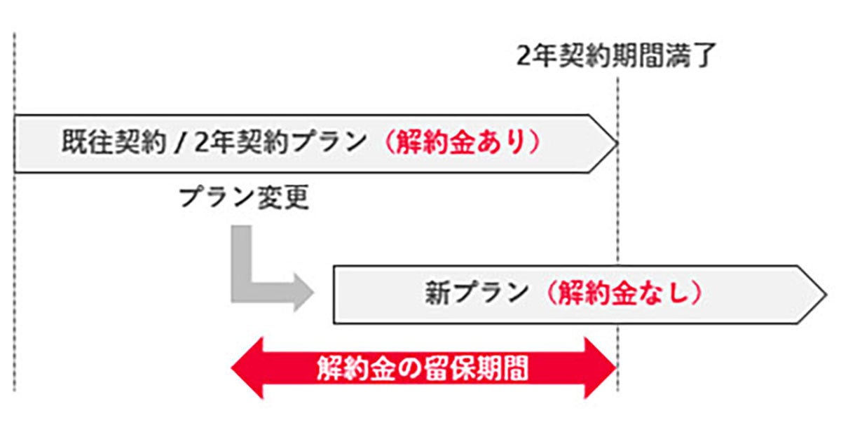 ドコモ 定期契約の解約金 解約金留保を廃止 2年縛り 見直しは最終段階 マイナビニュース