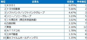 「イノベーティブ大企業ランキング」、4年連続1位に選ばれたのは?