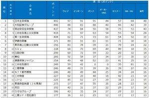 22卒就活生が選ぶ「新卒採用力」企業ランキング、1位は? - 2位大和証券G