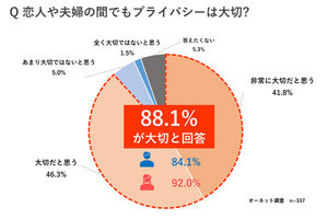 【判明!】恋人や夫婦の「プライバシー」を守るため必要なこと1位は?