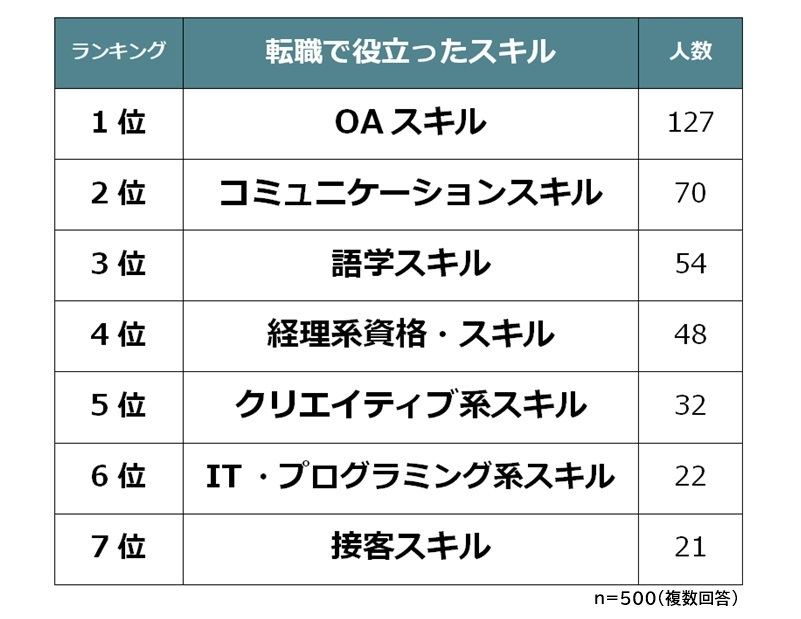 転職で役立ったスキル 