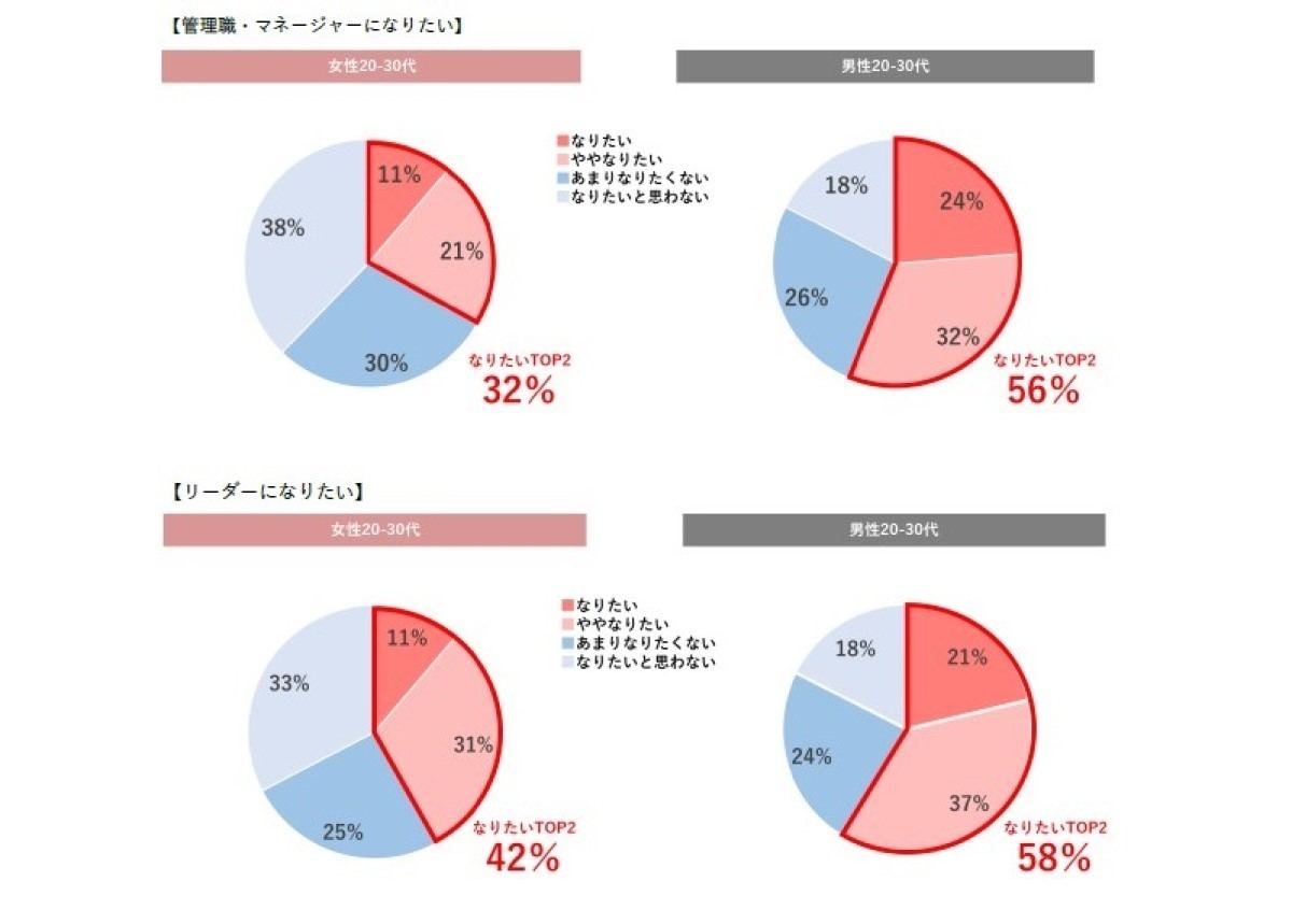 あなたは今後、リーダー(自分の下に部下やメンバーがいるポジション)または管理職・マネージャー(自分の下に評価対象の部下がいるポジション)になりたいですか?現時点での立場関係なく、今後のお気持ちについてお答えください。