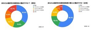 選択的夫婦別姓に女性74.8%が賛成 - 男性は?