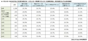 「デビットカード」の魅力、1位は? - 2位現金チャージいらず、3位ポイント