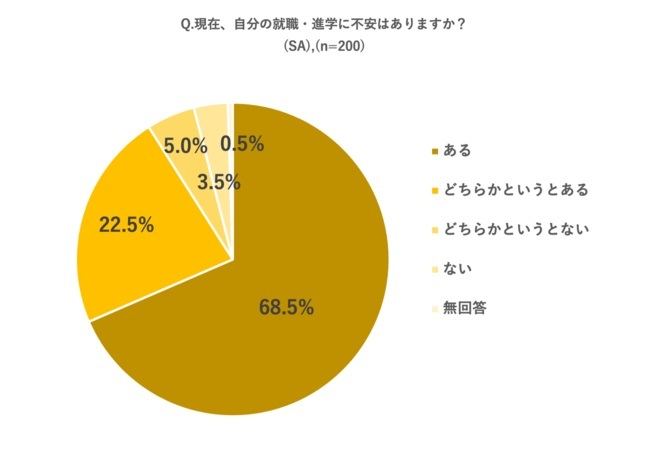 コロナ禍で将来を不安に思う学生は約9割 その理由とは マイナビニュース