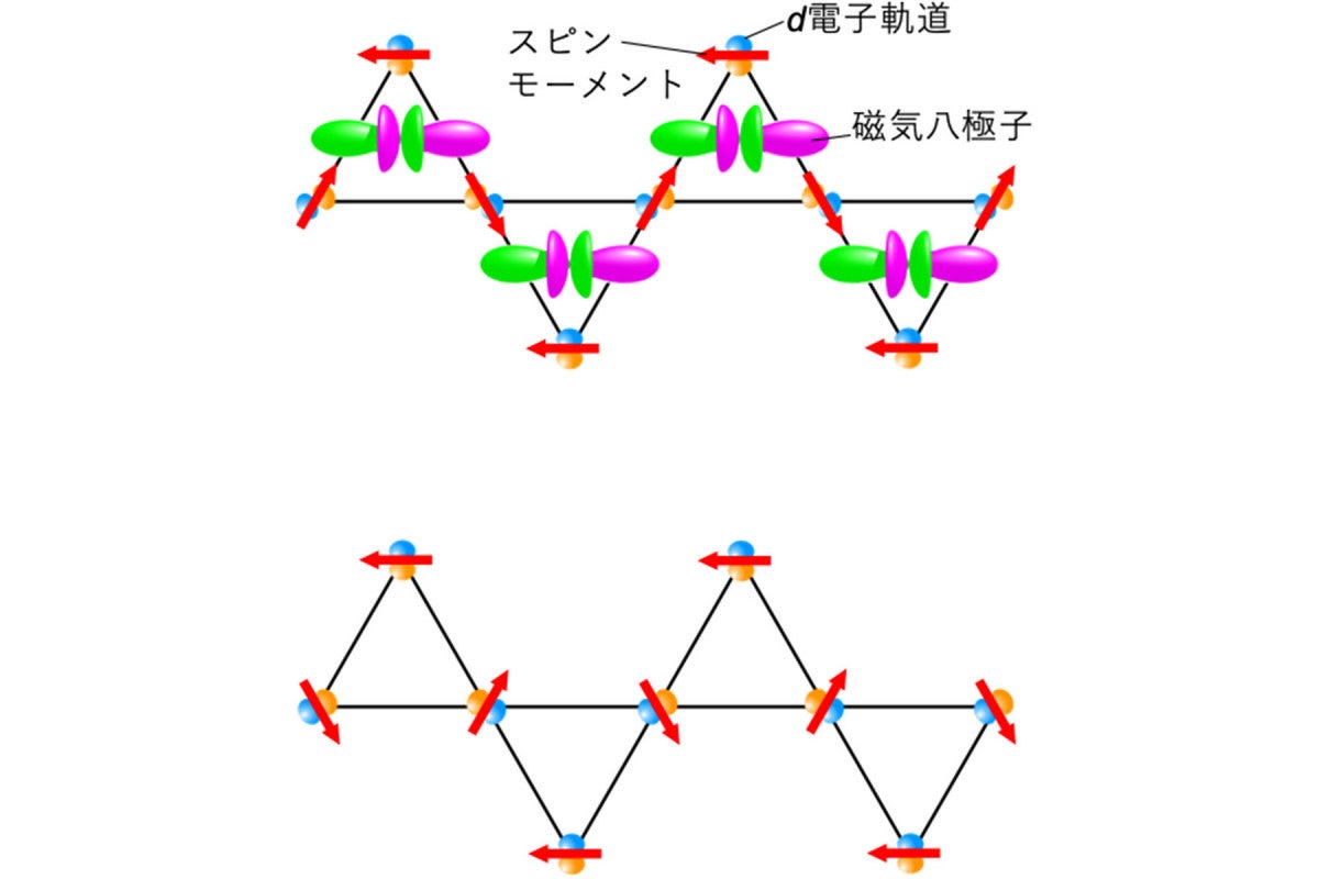 東北大など 理論的に予測されていた反強磁性中の 磁気八極子 の観測に成功 Tech