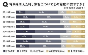 薄毛に悩んでいるのは20代が最多! - しておけば良かった対策は?